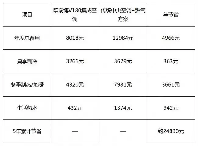 一笔明细算透：装欧瑞博集成空调：5年省回半台主机钱