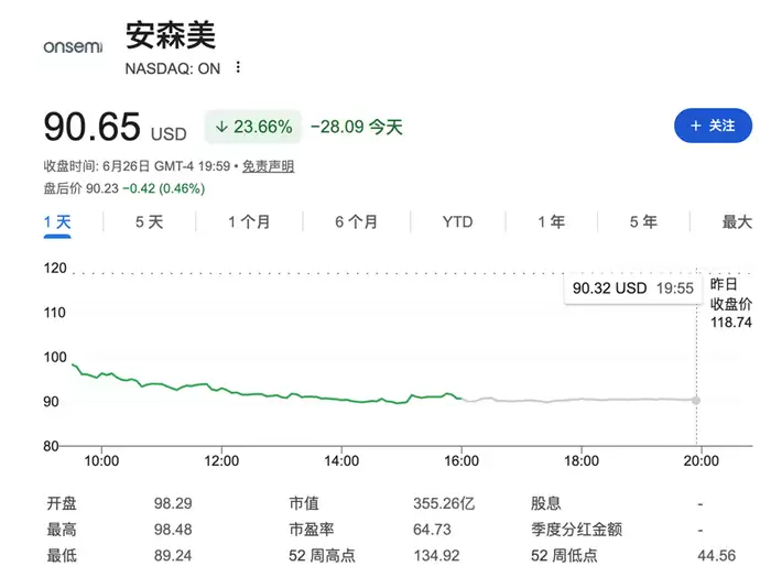 安森美宣布收购:大跌24%:六年来最惨