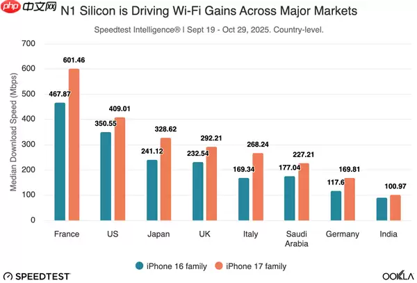 iPhone 17系列自研N1芯片首发：Wi-Fi速度超越上代iPhone 16