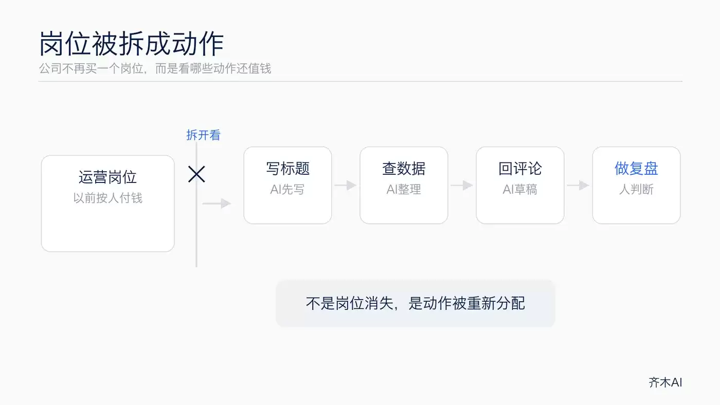 AI 不是来帮你省时间的: 是来重新给你标价的