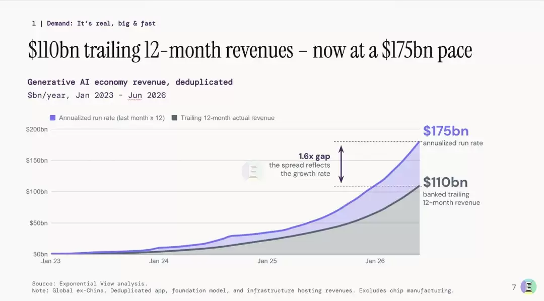 AI收入能覆盖GPU账单吗:全球AI经济的真实家底首次曝光