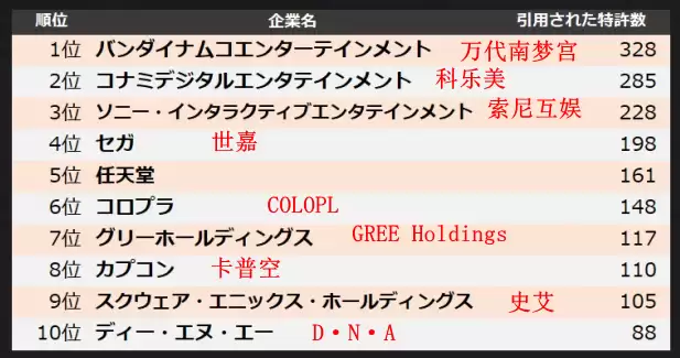 日本游戏企业专利排名出炉：任天堂居第五 创新实力引关注