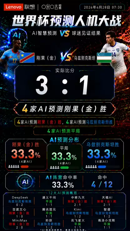 24次预测仅5次命中 12家AI遭遇灾难级翻车夜
