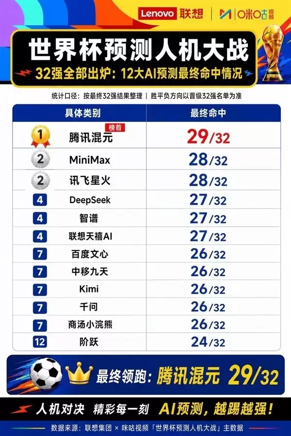 AI预测世界杯32强揭晓：腾讯混元登顶：人机大战进入淘汰