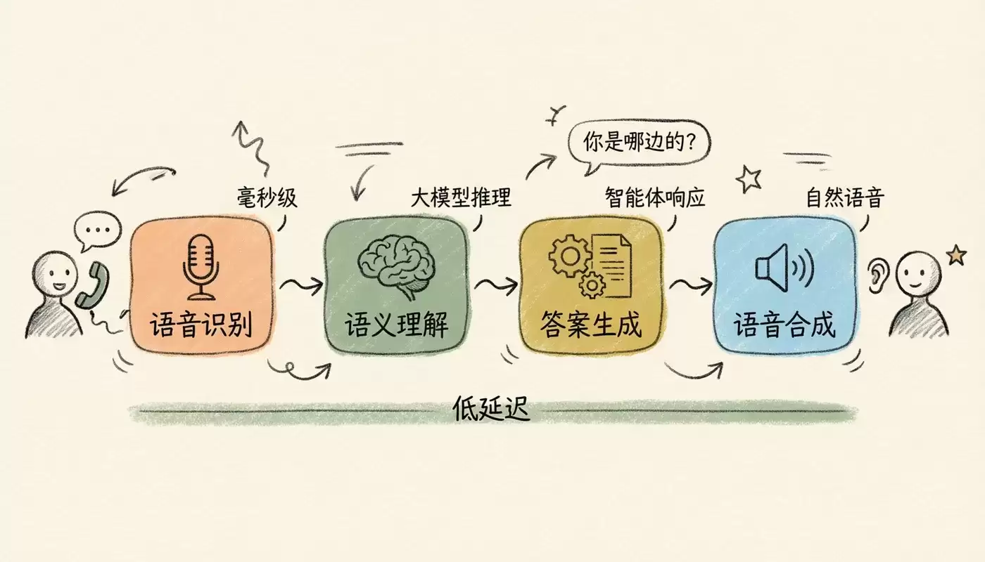 听懂:接住:说得自然:一通好的智能外呼到底需要什么？