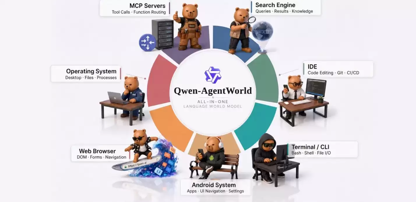 Qwen-AgentWorld – 阿里巴巴千问团队推出的智能体世界模型
