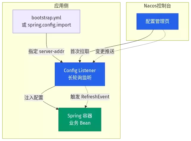 Nacos 注解生效基础：配置中心工作原理与首次拉取   长轮询监听