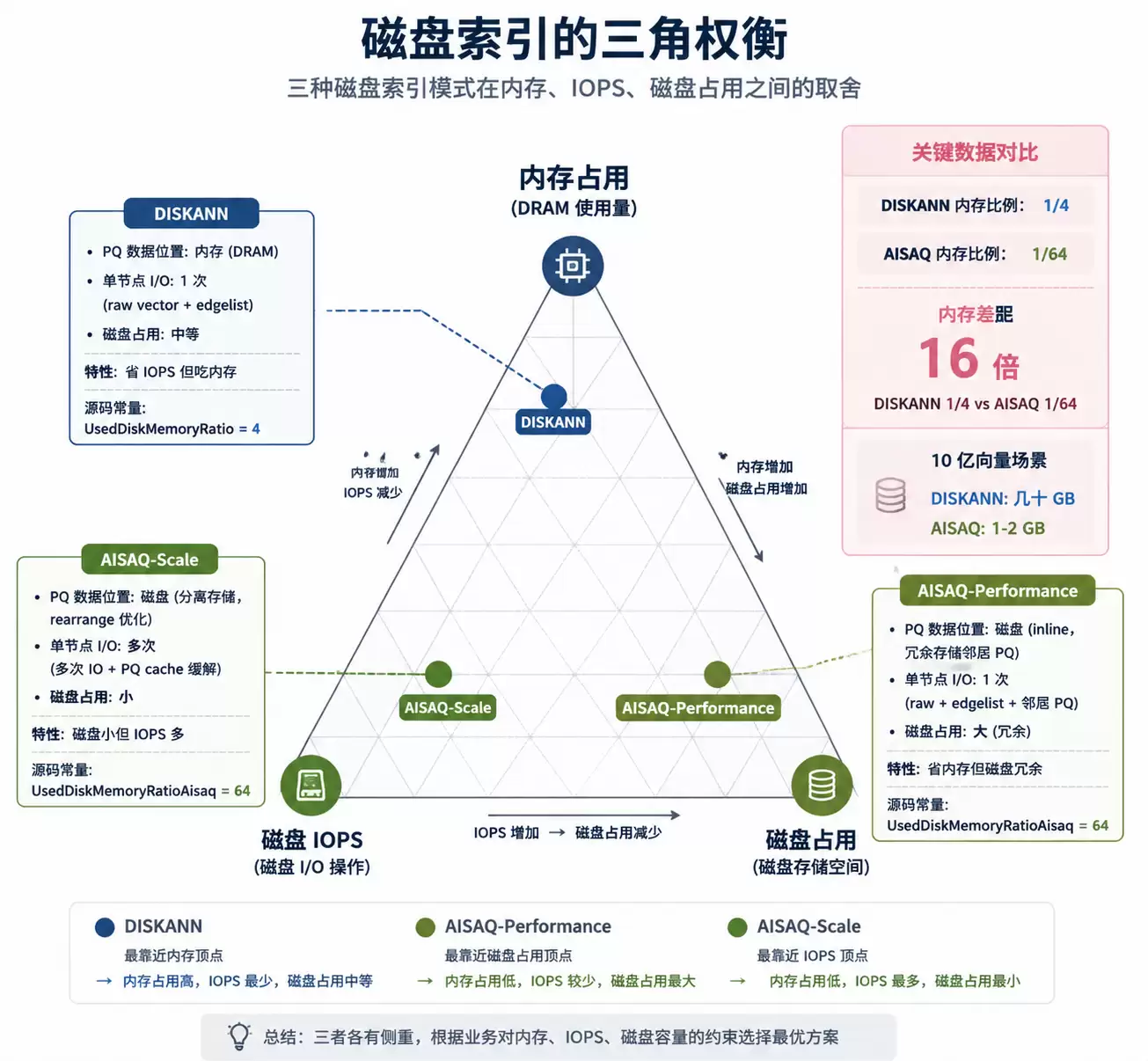 DISKANN / AISAQ 在内存-IOPS-磁盘三角上的坐标