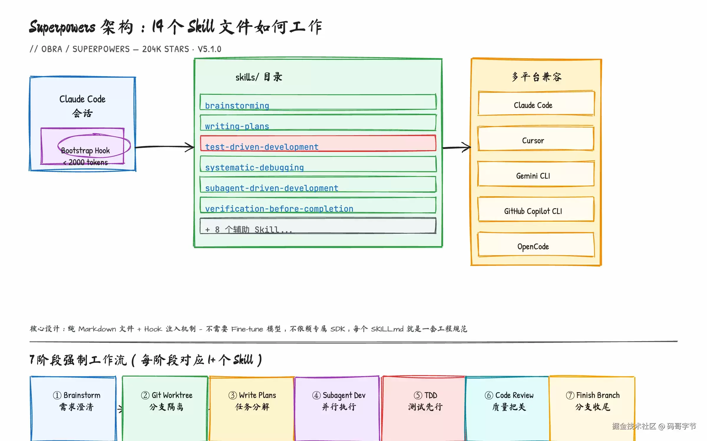 用了三个月 Superpowers：我才明白 204K Star 背后真正解决的是什么问题