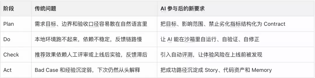 从狂野代码到按目标生产：得物推荐 AI Harness 的工程化实践 - AICon 演讲整理 - BestBlogs...
