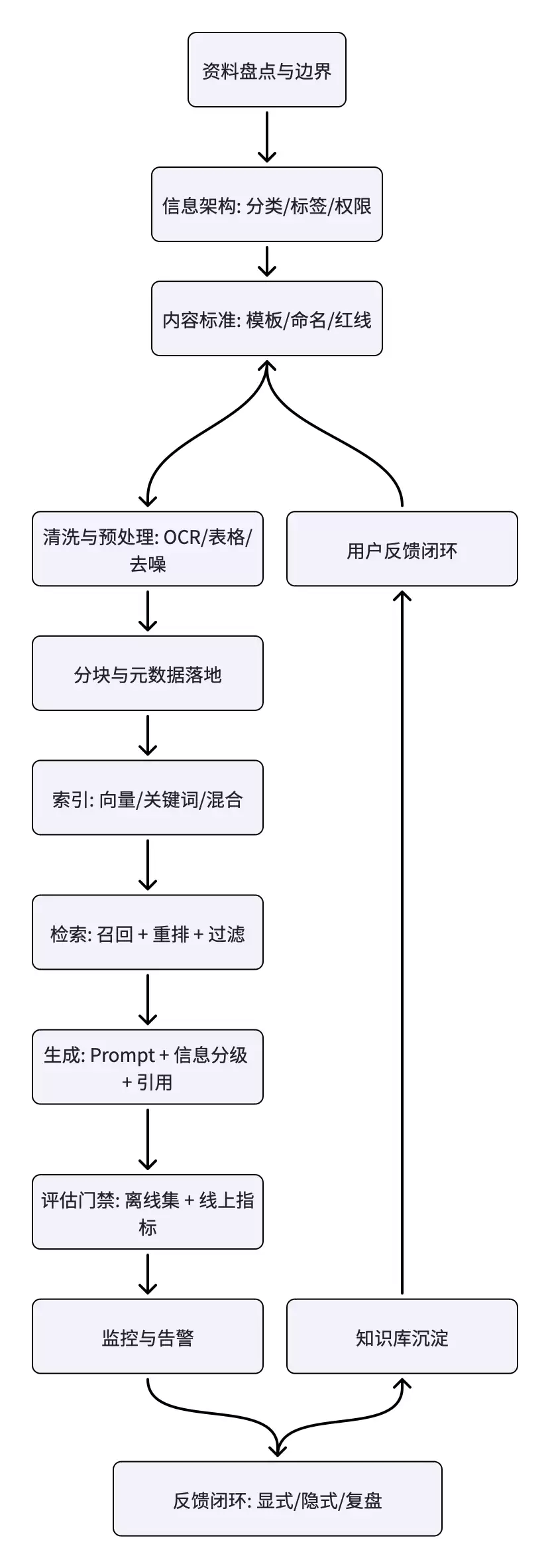 如何搭建一个企业级的知识库