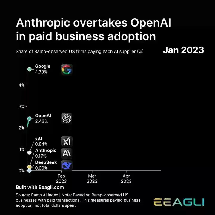 Anthropic 450亿致命死穴:中国式白菜价反手出招