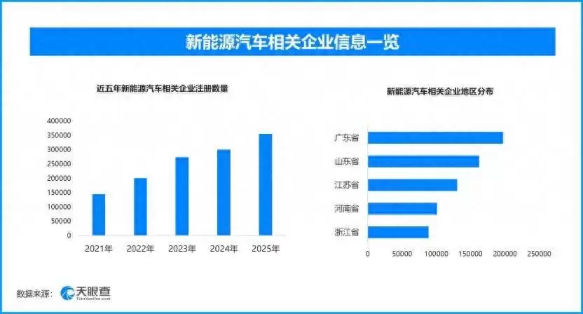 新能源汽车领域蓬勃发展：现存相关企业超179.9万家且注册量逐年增