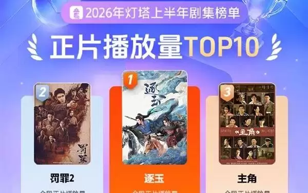 《逐玉》拿下上半年最火剧集：播放量破35亿 超《罚罪2》《主角》之和