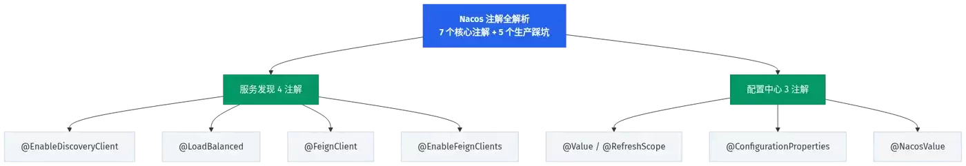 Nacos 注解全面解析：7 个核心注解 + 5 个生产踩坑清单（2026 实测）