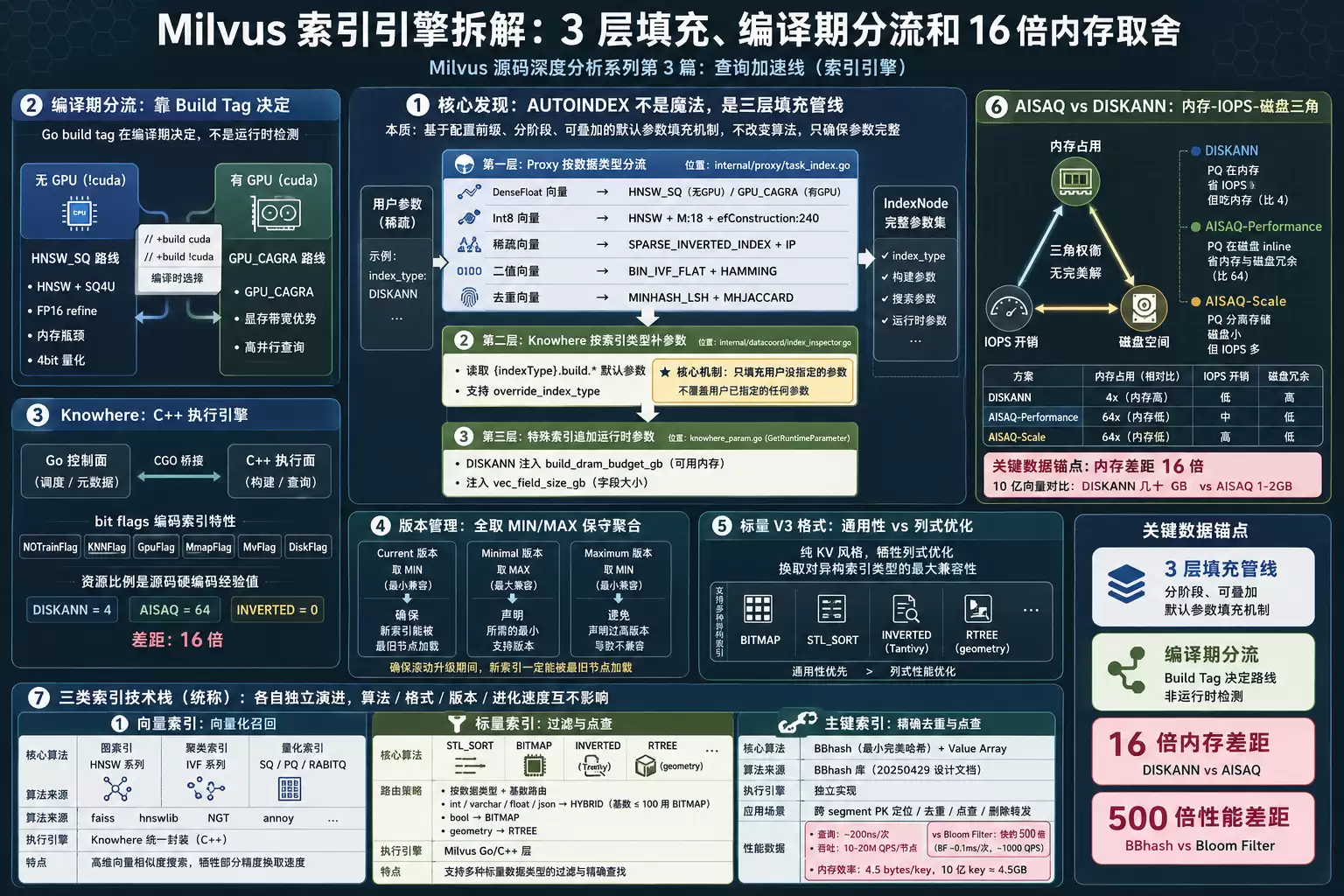Milvus 索引引擎拆解：3 层填充、编译期分流及 16 倍内存取舍