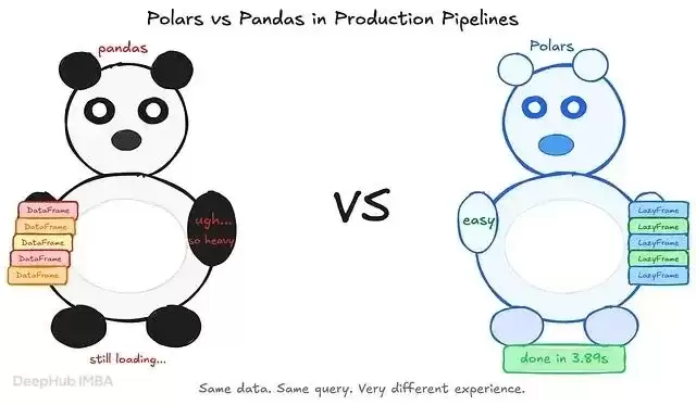 Polars 与 Pandas 在生产 Pipeline 中的对比