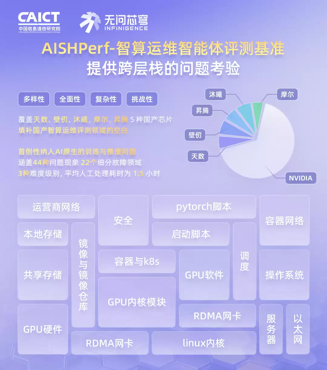 中国信通院牵头，首个智算运维智能体评测基准正式落地，覆盖 5 款主流国产芯片