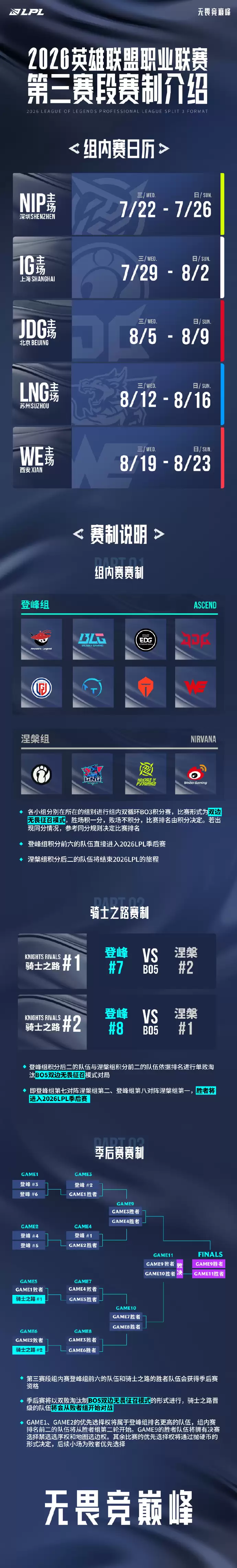 LPL第三赛段：主场巡回 组内赛登峰和涅槃皆BO3双循环