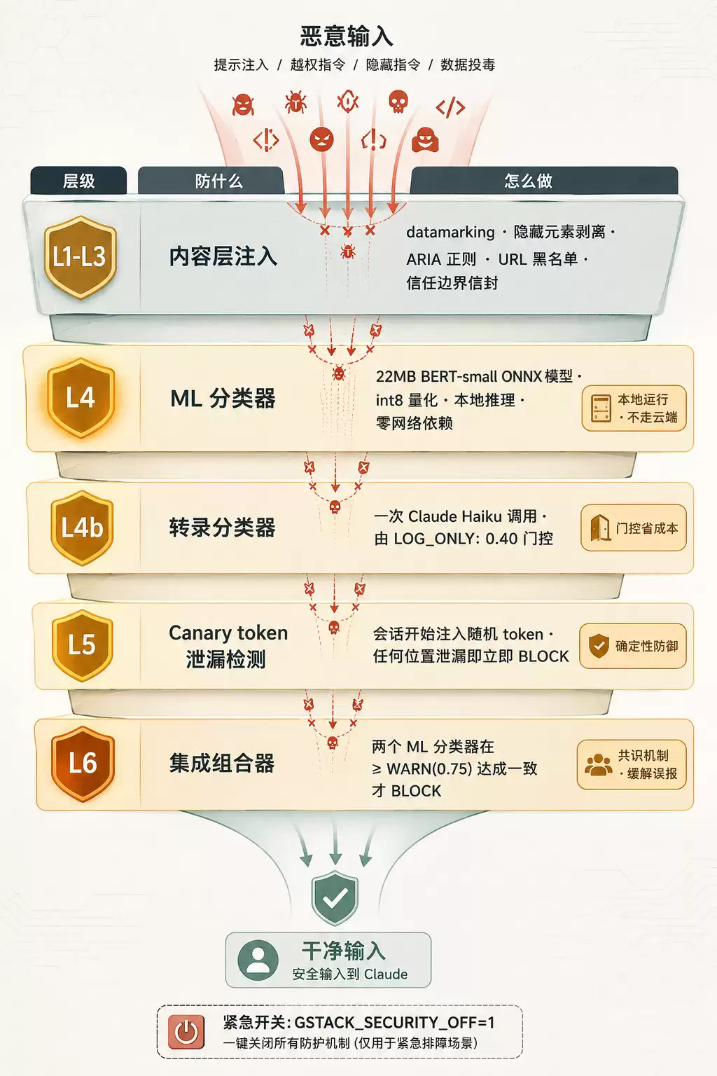 六层防御栈