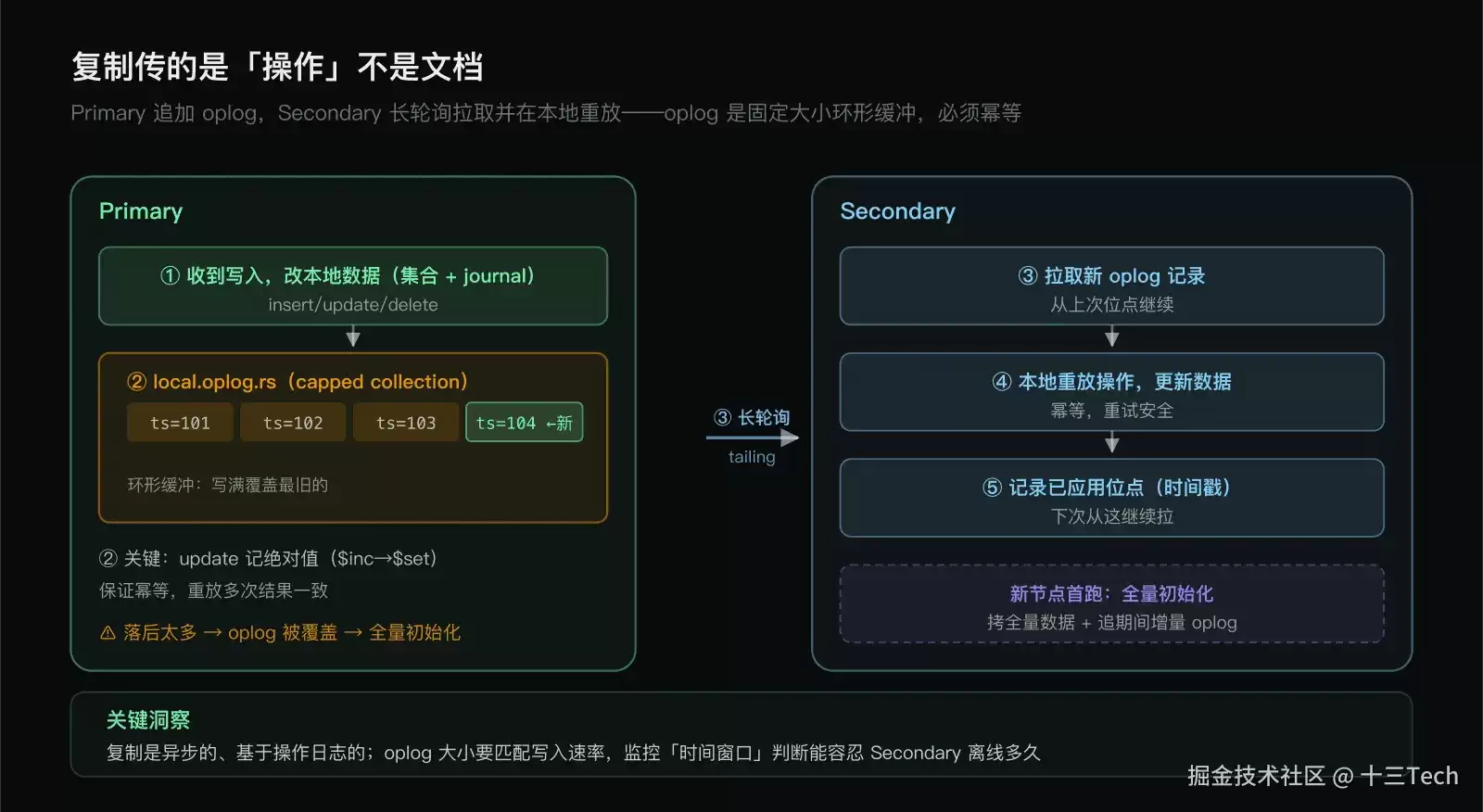 图解 MongoDB 19｜Oplog：复制的真正载体，不是文档是操作