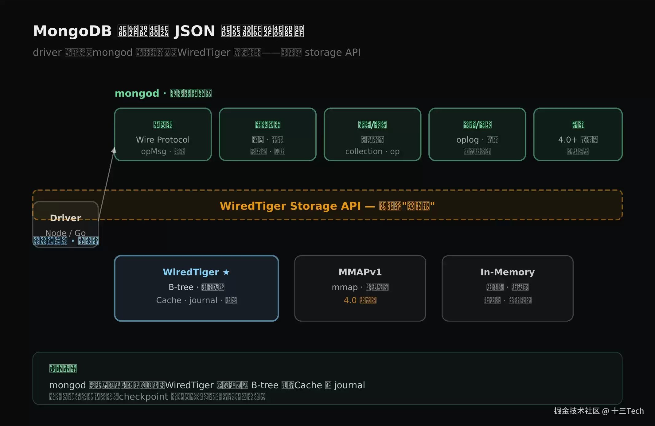 图示 MongoDB 01｜文档数据库