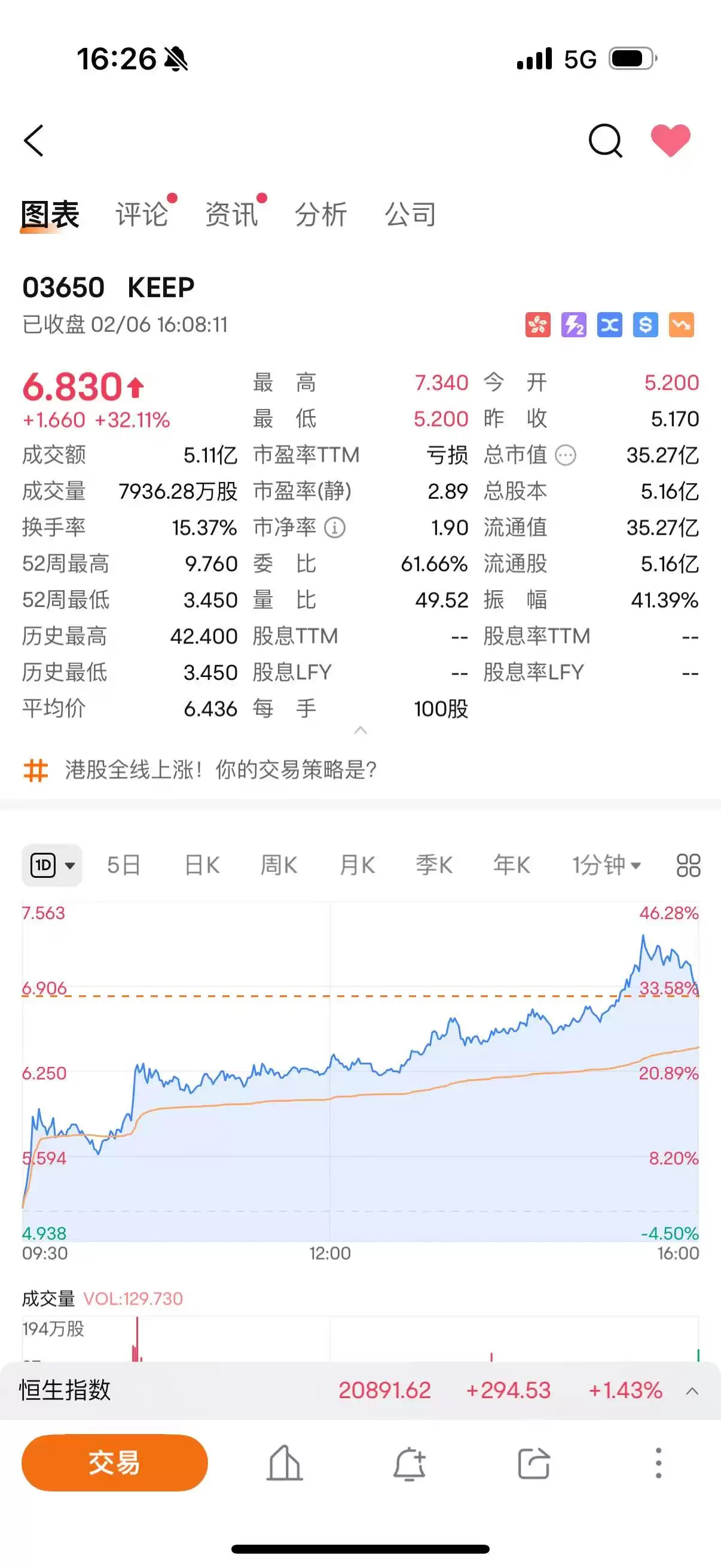Keep单日暴涨32%:数字健身概念爆发:AI真是灵丹妙药？