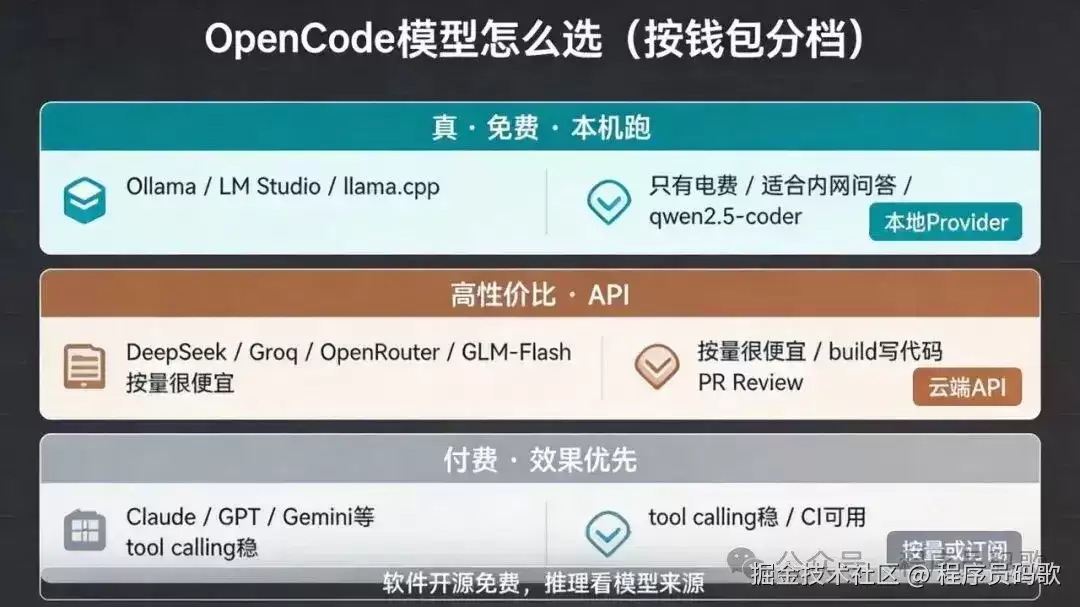 我是怎么部署开源 AI 编程助手 OpenCode:并在两个真实场景使用起来的