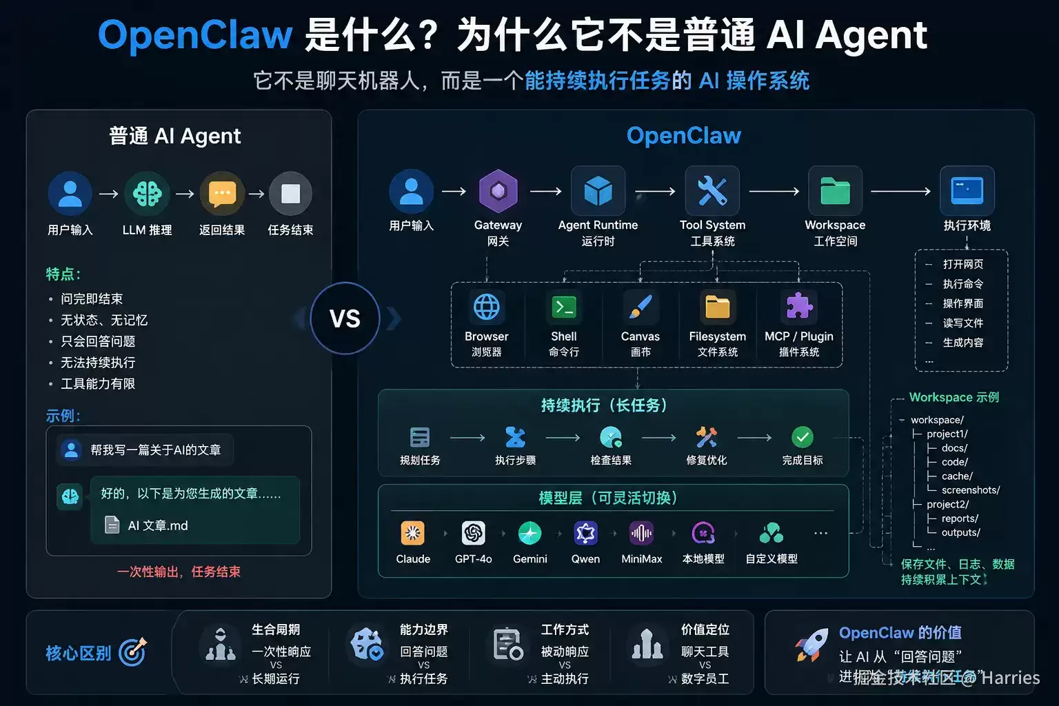 OpenClaw 是什么？为什么它不是普通 AI Agent
