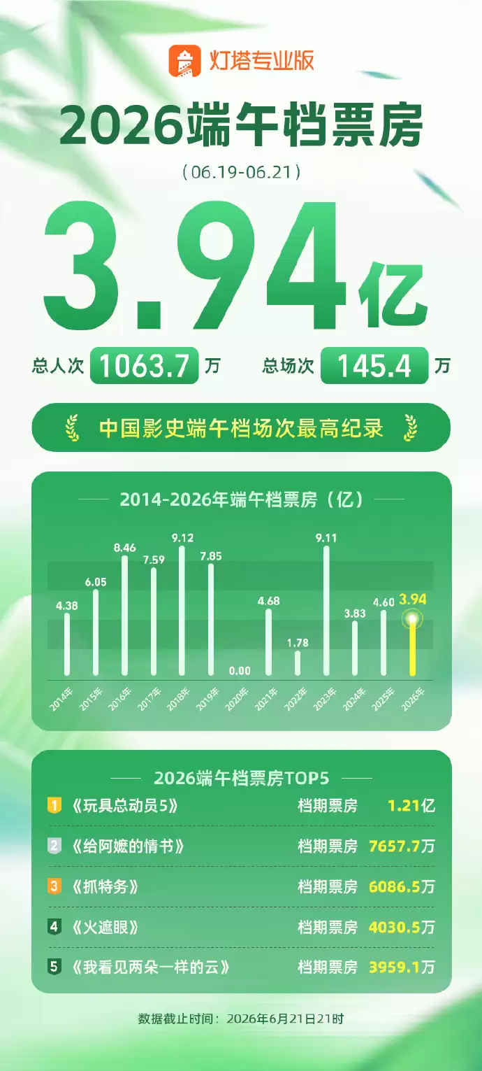 《玩具总动员5》成为端午档票房冠军《火遮眼》排名第四