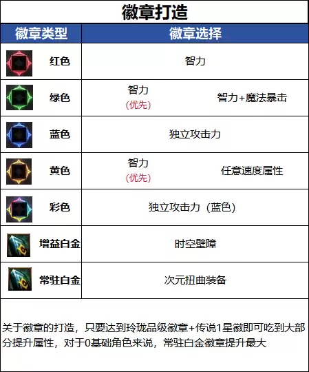 DNF18周年庆版本次元毕业徽章推荐汇总