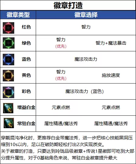 18周年庆DNF版本元素毕业徽章推荐