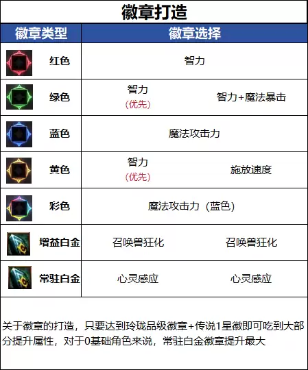 DNF18周年庆版本 召唤 毕业徽章 推荐