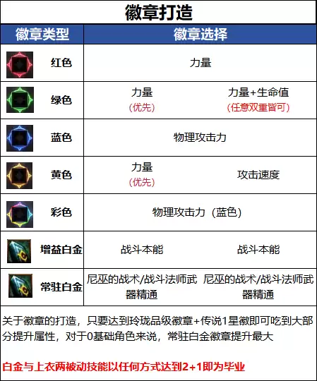 DNF18周年庆版本:战法毕业徽章推荐