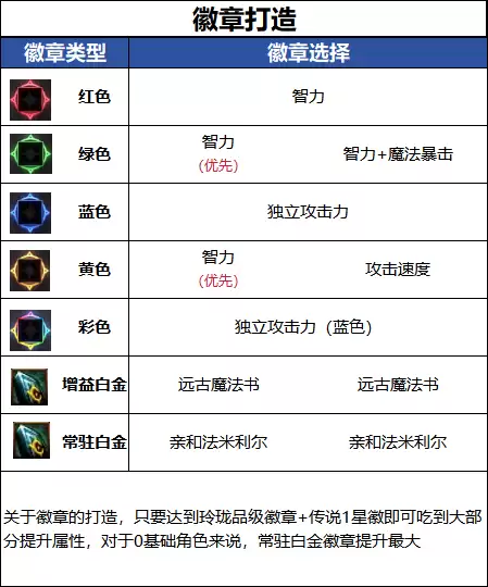 18周年庆版本DNF魔道毕业徽章推荐