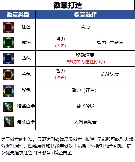 DNF18周年庆版本奶萝毕业徽章指南