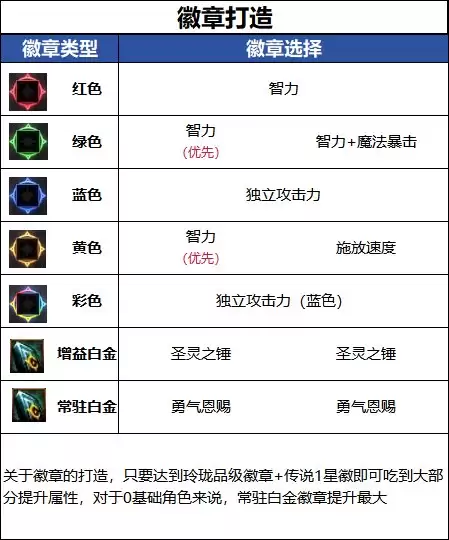 18周年庆版本DNF审判毕业徽章推荐