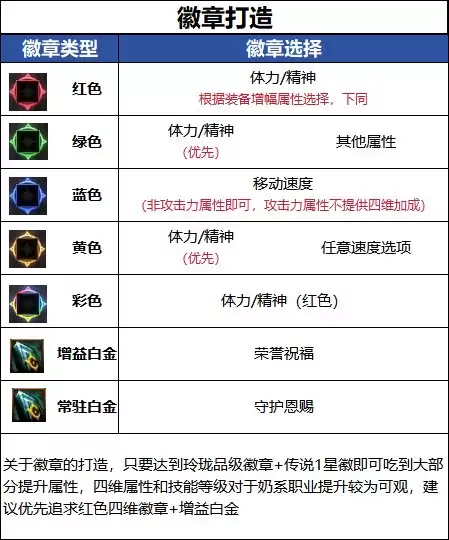 DNF18周年庆版本奶爸毕业徽章选择