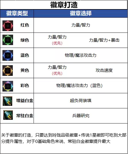 DNF18周年庆版本：男弹药毕业徽章推荐