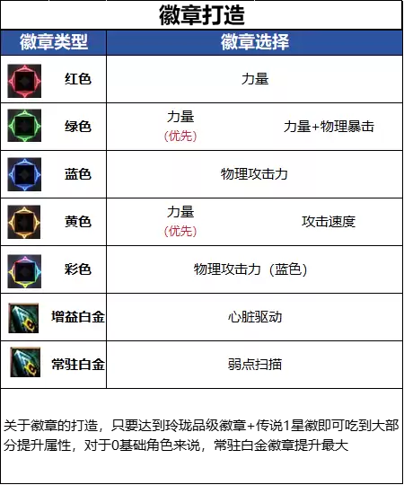 DNF18周年庆版本合金战士毕业徽章推荐方案
