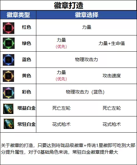 DNF18周年庆版本女漫游毕业徽章建议