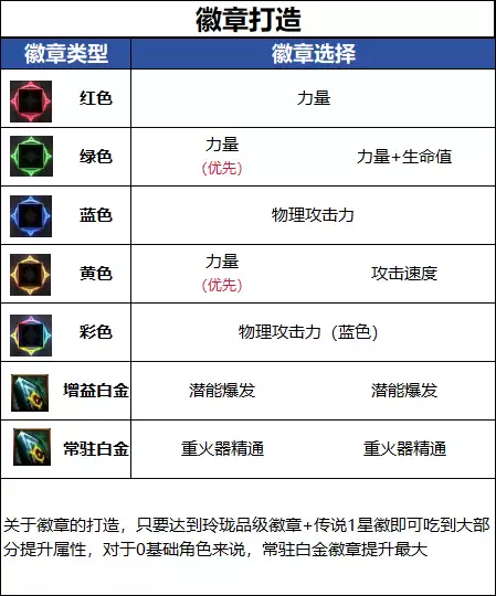 DNF18周年庆版本女大枪毕业徽章搭配推荐