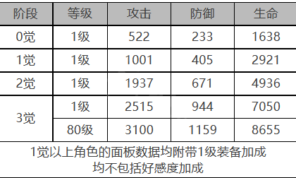 白夜极光艾莉娜角色数据面板一览