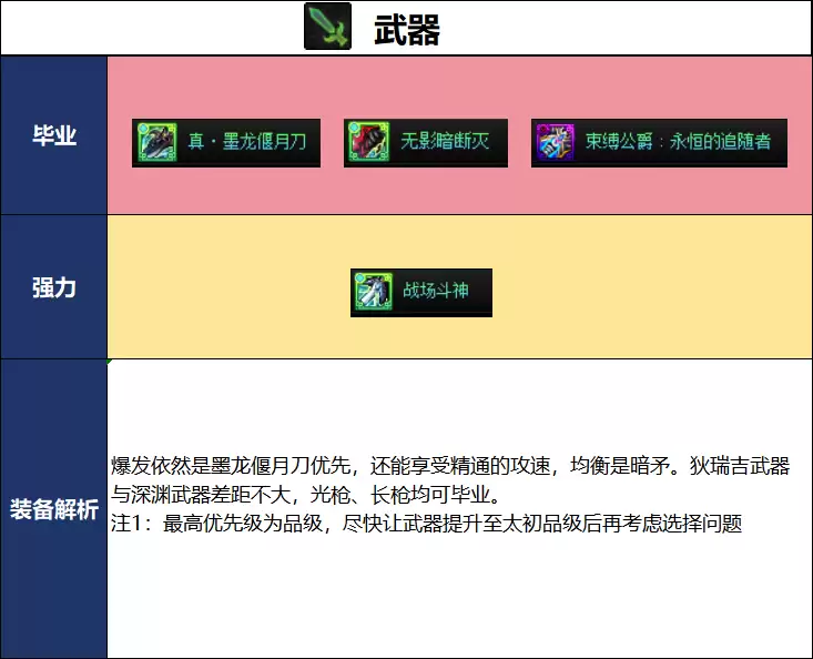 DNF18周年庆版本征战者毕业装备推荐