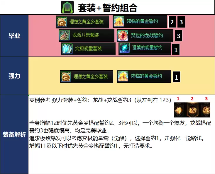DNF18周年庆版本征战者毕业装备推荐