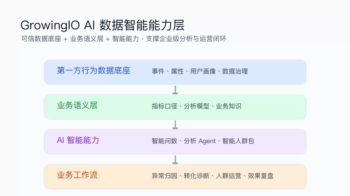 企业级 AI 数据智能架构示意