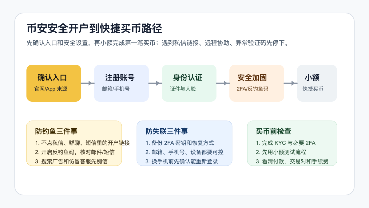 币安安全开户到快捷买币流程图:确认入口、注册账号、身份认证、安全加固、小额快捷买币