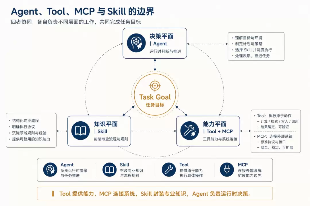 从 Prompt 到 Skill：专业工作流之结构升级