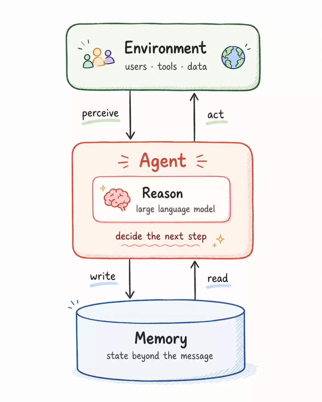 Agent Loop（智能体循环）三层分级体系解析