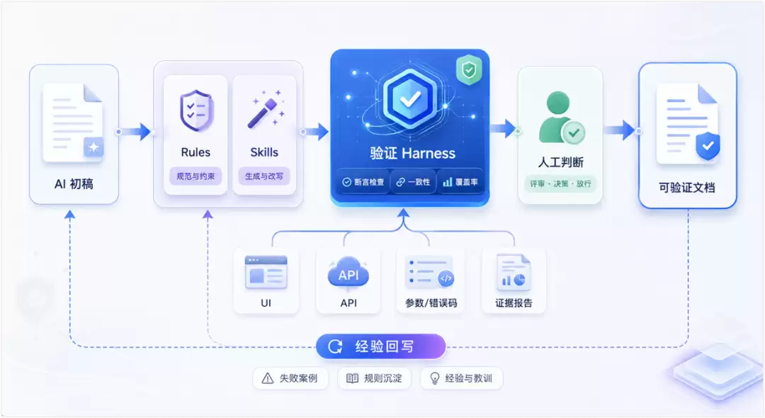 别让 AI 输出的文档误导用户：从单次 Prompt 到高可信文档工程化实践